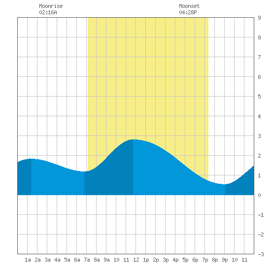 Flamingo tide chart for Tuesday, September 20, 2022