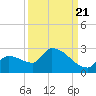 Flamingo tide chart for Wednesday, September 21, 2022