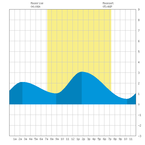 Flamingo tide chart for Thursday, September 22, 2022