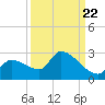 Flamingo tide chart for Thursday, September 22, 2022