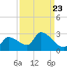 Flamingo tide chart for Friday, September 23, 2022