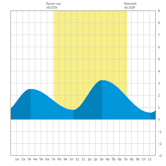Flamingo tide chart for Saturday, September 24, 2022
