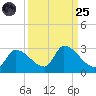 Flamingo tide chart for Sunday, September 25, 2022