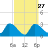 Flamingo tide chart for Tuesday, September 27, 2022