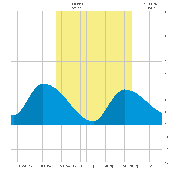 Flamingo tide chart for Wednesday, September 28, 2022