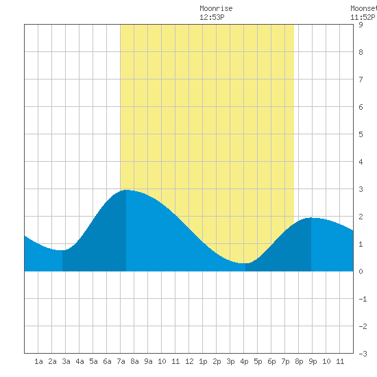 Flamingo tide chart for Friday, September 2, 2022