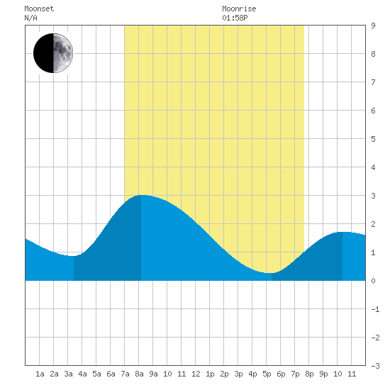 Flamingo tide chart for Saturday, September 3, 2022
