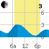 Flamingo tide chart for Saturday, September 3, 2022