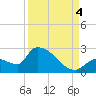 Flamingo tide chart for Sunday, September 4, 2022
