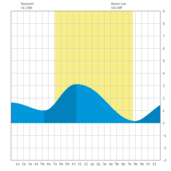 Flamingo tide chart for Monday, September 5, 2022