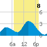 Flamingo tide chart for Thursday, September 8, 2022