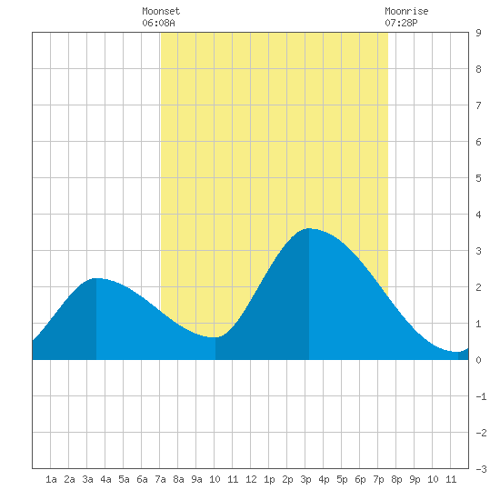 Flamingo tide chart for Friday, September 9, 2022