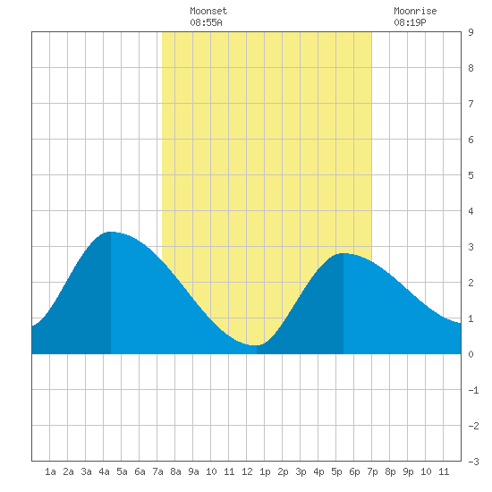 Flamingo tide chart for Tuesday, October 11, 2022