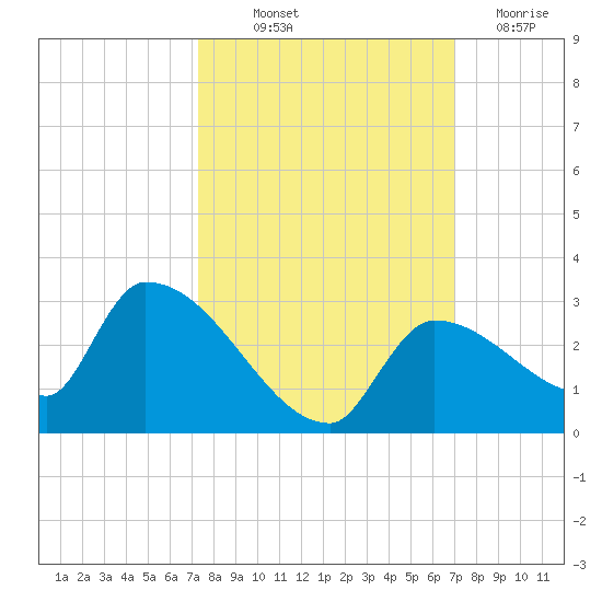 Flamingo tide chart for Wednesday, October 12, 2022