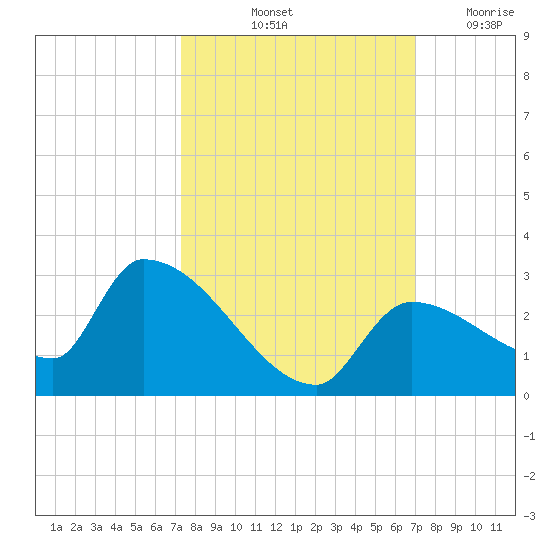 Flamingo tide chart for Thursday, October 13, 2022