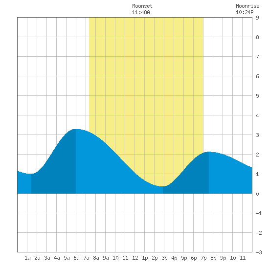 Flamingo tide chart for Friday, October 14, 2022