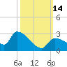 Flamingo tide chart for Friday, October 14, 2022