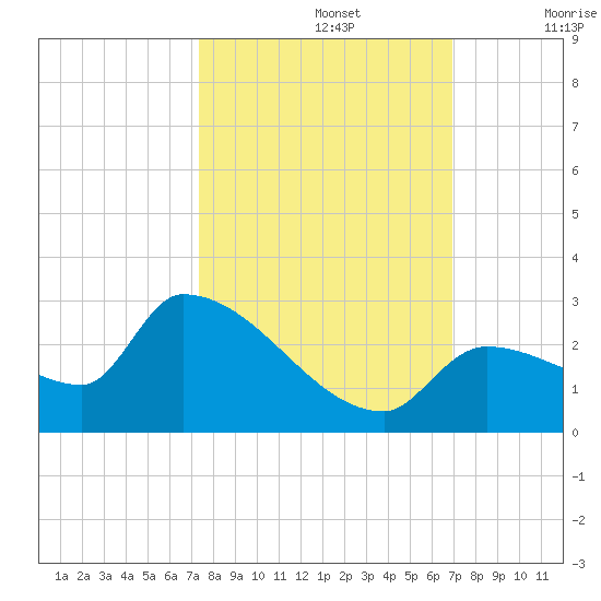 Flamingo tide chart for Saturday, October 15, 2022