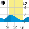 Flamingo tide chart for Monday, October 17, 2022