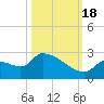 Flamingo tide chart for Tuesday, October 18, 2022
