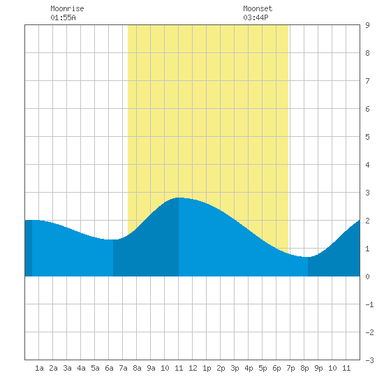 Flamingo tide chart for Wednesday, October 19, 2022