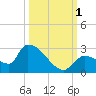 Flamingo tide chart for Saturday, October 1, 2022
