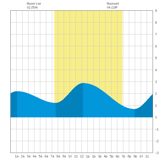 Flamingo tide chart for Thursday, October 20, 2022