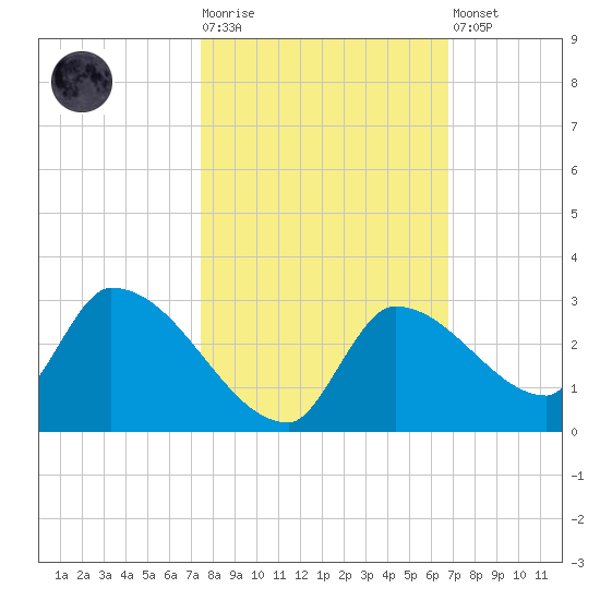 Flamingo tide chart for Tuesday, October 25, 2022