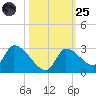Flamingo tide chart for Tuesday, October 25, 2022