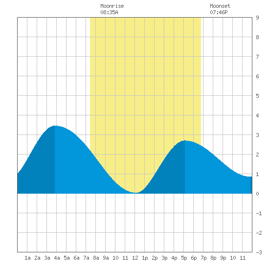 Flamingo tide chart for Wednesday, October 26, 2022
