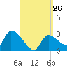 Flamingo tide chart for Wednesday, October 26, 2022