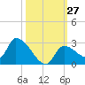 Flamingo tide chart for Thursday, October 27, 2022