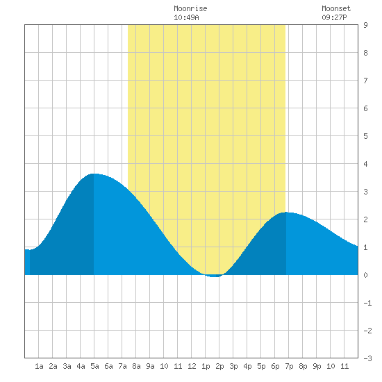 Flamingo tide chart for Friday, October 28, 2022