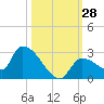 Flamingo tide chart for Friday, October 28, 2022