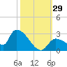 Flamingo tide chart for Saturday, October 29, 2022
