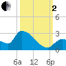 Flamingo tide chart for Sunday, October 2, 2022
