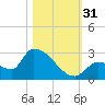 Flamingo tide chart for Monday, October 31, 2022