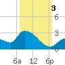 Flamingo tide chart for Monday, October 3, 2022