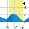 Flamingo tide chart for Tuesday, October 4, 2022