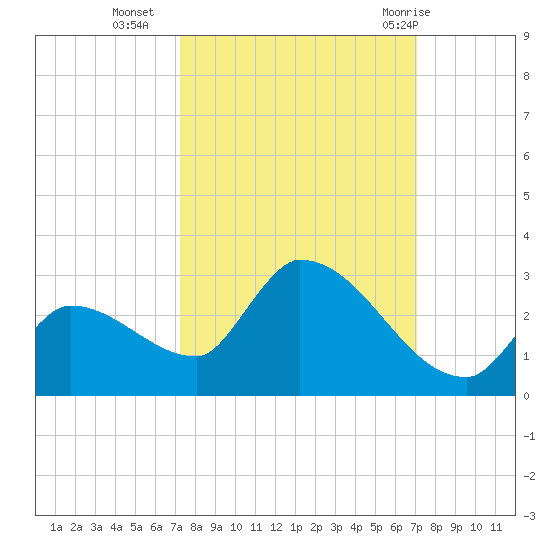 Flamingo tide chart for Thursday, October 6, 2022