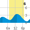 Flamingo tide chart for Thursday, October 6, 2022