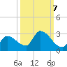 Flamingo tide chart for Friday, October 7, 2022