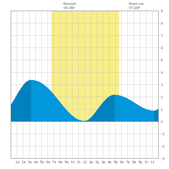 Flamingo tide chart for Thursday, November 10, 2022