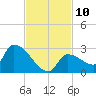 Flamingo tide chart for Thursday, November 10, 2022