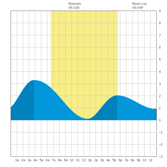 Flamingo tide chart for Friday, November 11, 2022
