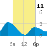 Flamingo tide chart for Friday, November 11, 2022