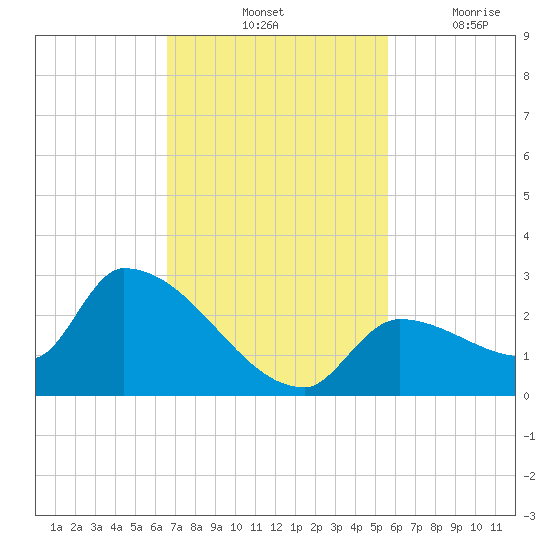 Flamingo tide chart for Saturday, November 12, 2022