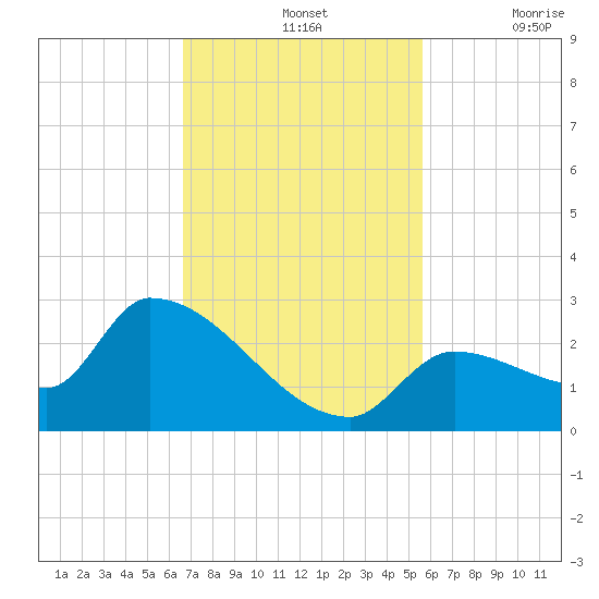 Flamingo tide chart for Sunday, November 13, 2022