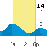 Flamingo tide chart for Monday, November 14, 2022