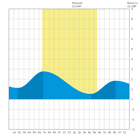 Flamingo tide chart for Tuesday, November 15, 2022